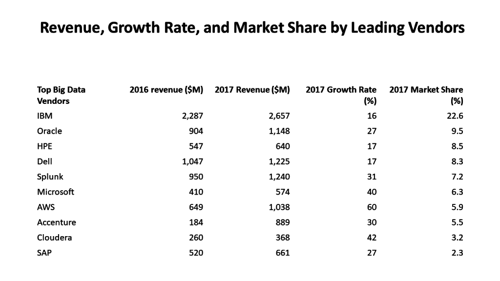 Table in descending order