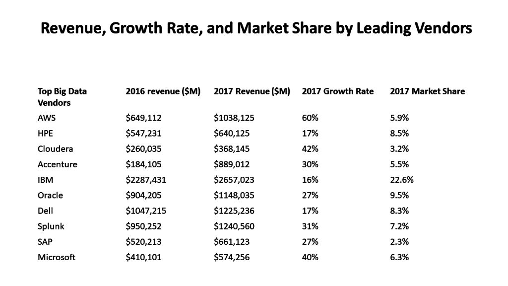 Table with Bold font